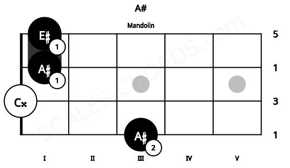 Fretboard image for the A# chord on mandolin frets: 3 0 1 1