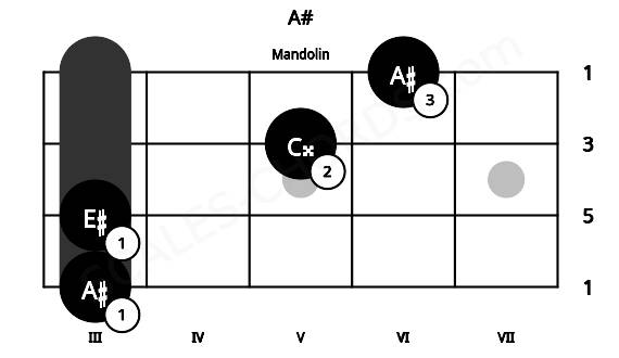 Fretboard image for the A# chord on mandolin frets: 3 3 5 6