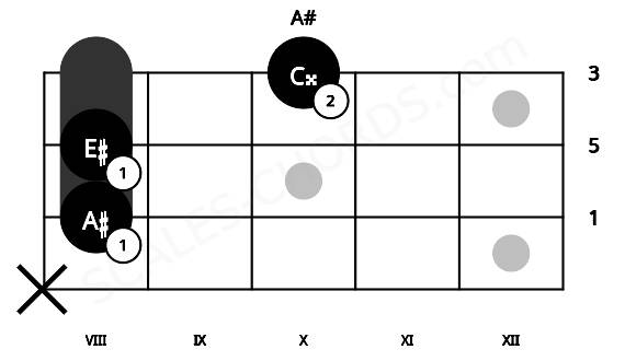 Fretboard image for the A# chord on mandolin frets: x 8 8 10