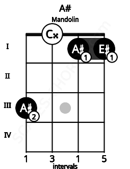 Fretboard image for the A# chord on mandolin frets: 3 0 1 1