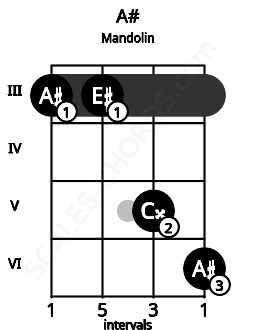 Fretboard image for the A# chord on mandolin frets: 3 3 5 6