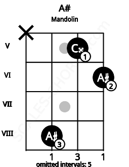 Fretboard image for the A# chord on mandolin frets: x 8 5 6