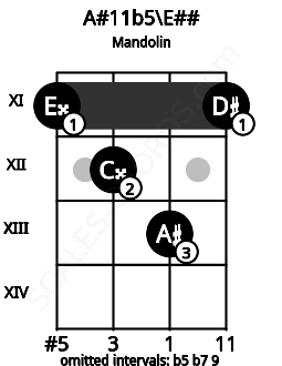 Fretboard image for the A#11b5\Gb chord on mandolin frets: 11 12 13 11