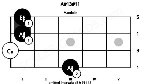 Fretboard image for the A#13#11 chord on mandolin frets: 3 0 1 1