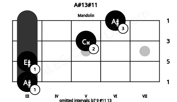 Fretboard image for the A#13#11 chord on mandolin frets: 3 3 5 6