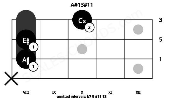 Fretboard image for the A#13#11 chord on mandolin frets: x 8 8 10