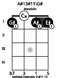 Fretboard image for the A#13#11\G# chord on mandolin frets: 1 0 1 1