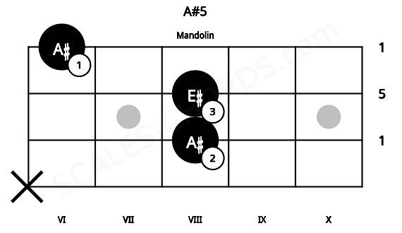 Fretboard image for the A#5 chord on mandolin frets: x 8 8 6