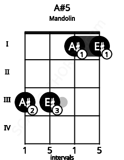 Fretboard image for the A#5 chord on mandolin frets: 3 3 1 1