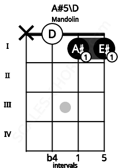 Fretboard image for the A#5\D chord on mandolin frets: x 0 1 1