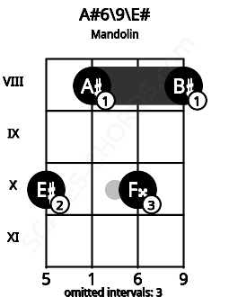 Fretboard image for the A#6\9\E# chord on mandolin frets: 10 8 10 8