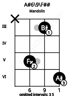 Fretboard image for the A#6\9\F## chord on mandolin frets: x 5 3 6