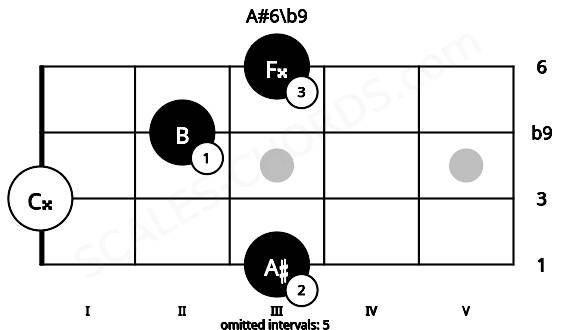 Fretboard image for the A#6\b9 chord on mandolin frets: 3 0 2 3