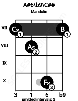 Fretboard image for the A#6\b9\C## chord on mandolin frets: 7 8 10 7