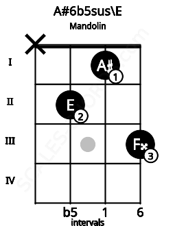Fretboard image for the A#6b5sus\E chord on mandolin frets: x 2 1 3