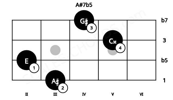 Fretboard image for the A#7b5 chord on mandolin frets: 3 2 5 4