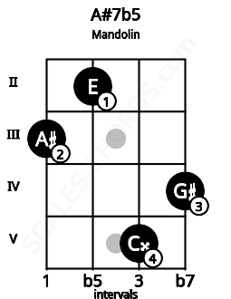 Fretboard image for the A#7b5 chord on mandolin frets: 3 2 5 4