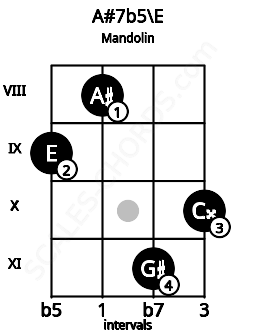 Fretboard image for the A#7b5\E chord on mandolin frets: 9 8 11 10