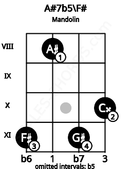 Fretboard image for the A#7b5\F# chord on mandolin frets: 11 8 11 10