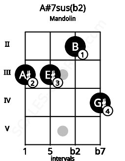 Fretboard image for the A#7sus(b2) chord on mandolin frets: 3 3 2 4