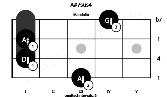 Fretboard image for the A#7sus4 chord on mandolin frets: 3 1 1 4
