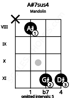 Fretboard image for the A#7sus4 chord on mandolin frets: x 8 11 11