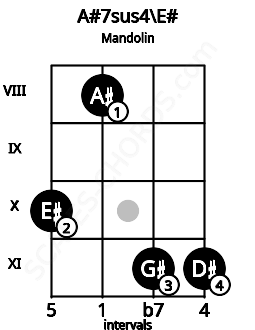 Fretboard image for the A#7sus4\E# chord on mandolin frets: 10 8 11 11