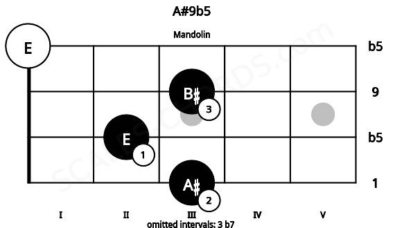 Fretboard image for the A#9b5 chord on mandolin frets: 3 2 3 0