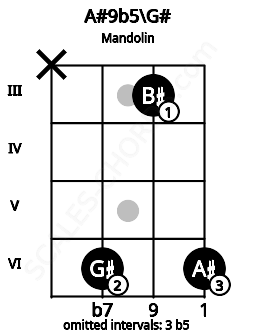 Fretboard image for the A#9b5\G# chord on mandolin frets: x 6 3 6