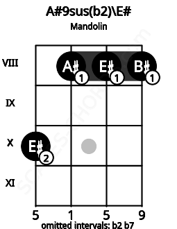 Fretboard image for the A#9sus(b2)\E# chord on mandolin frets: 10 8 8 8