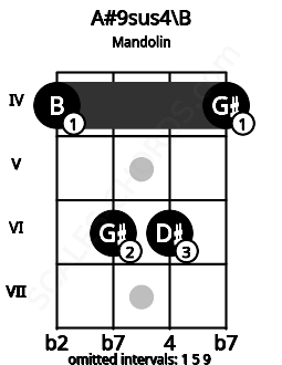 Fretboard image for the A#9sus4\B chord on mandolin frets: 4 6 6 4
