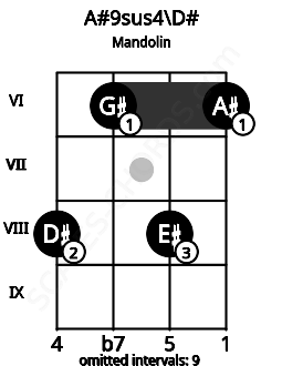 Fretboard image for the A#9sus4\D# chord on mandolin frets: 8 6 8 6