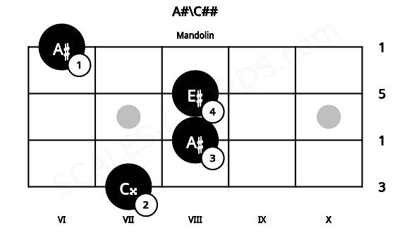 Fretboard image for the A#\C## chord on mandolin frets: 7 8 8 6