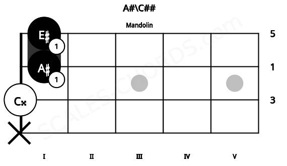 Fretboard image for the A#\C## chord on mandolin frets: x 0 1 1
