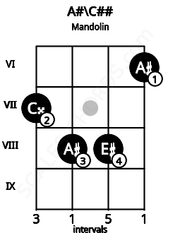 Fretboard image for the A#\C## chord on mandolin frets: 7 8 8 6