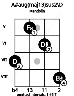 Fretboard image for the A#aug(maj13)sus2\D chord on mandolin frets: 7 5 6 8