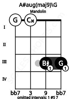 Fretboard image for the A#aug(maj9)\G chord on mandolin frets: 0 0 3 3