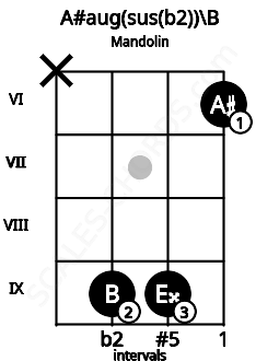 Fretboard image for the A#aug(sus(b2))\B chord on mandolin frets: x 9 9 6