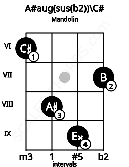 Fretboard image for the A#aug(sus(b2))\C# chord on mandolin frets: 6 8 9 7