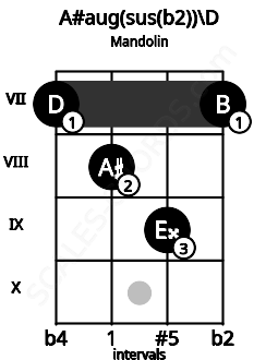 Fretboard image for the A#aug(sus(b2))\D chord on mandolin frets: 7 8 9 7