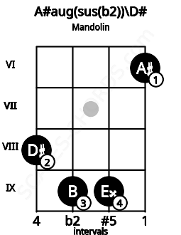 Fretboard image for the A#aug(sus(b2))\Eb chord on mandolin frets: 8 9 9 6