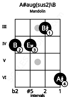 Fretboard image for the A#aug(sus2)\B chord on mandolin frets: 4 4 3 6