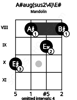 Fretboard image for the A#aug(sus2/4)\E# chord on mandolin frets: 10 8 9 8