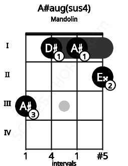 Fretboard image for the A#aug(sus4) chord on mandolin frets: 3 1 1 2