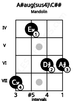 Fretboard image for the A#aug(sus4)\C## chord on mandolin frets: 7 4 6 6