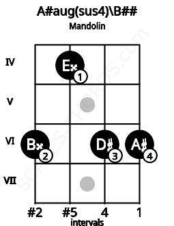 Fretboard image for the A#aug(sus4)\Db chord on mandolin frets: 6 4 6 6