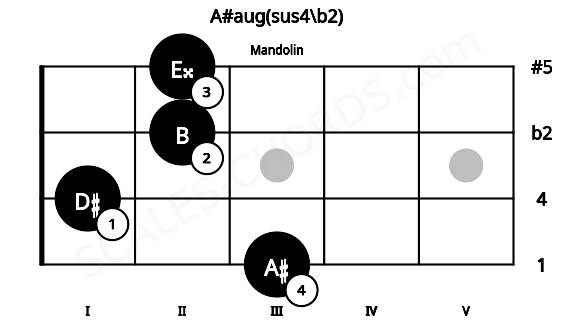 Fretboard image for the A#aug(sus4\b2) chord on mandolin frets: 3 1 2 2