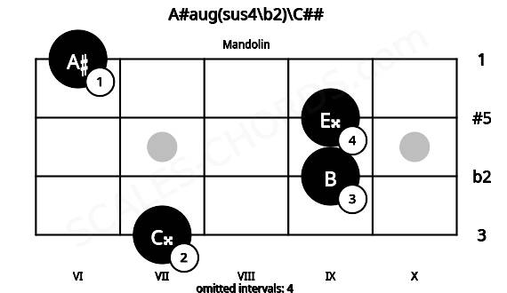 Fretboard image for the A#aug(sus4\b2)\C## chord on mandolin frets: 7 9 9 6
