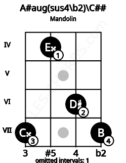 Fretboard image for the A#aug(sus4\b2)\C## chord on mandolin frets: 7 4 6 7