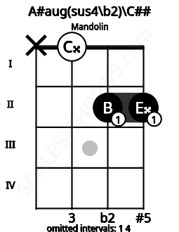 Fretboard image for the A#aug(sus4\b2)\C## chord on mandolin frets: x 0 2 2